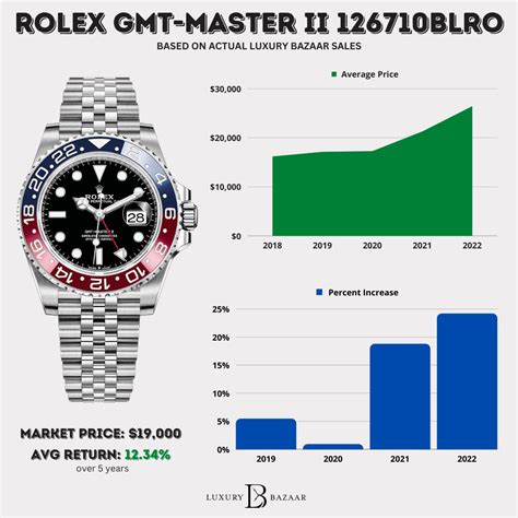 have rolex prices gone down|rolex resale value chart.